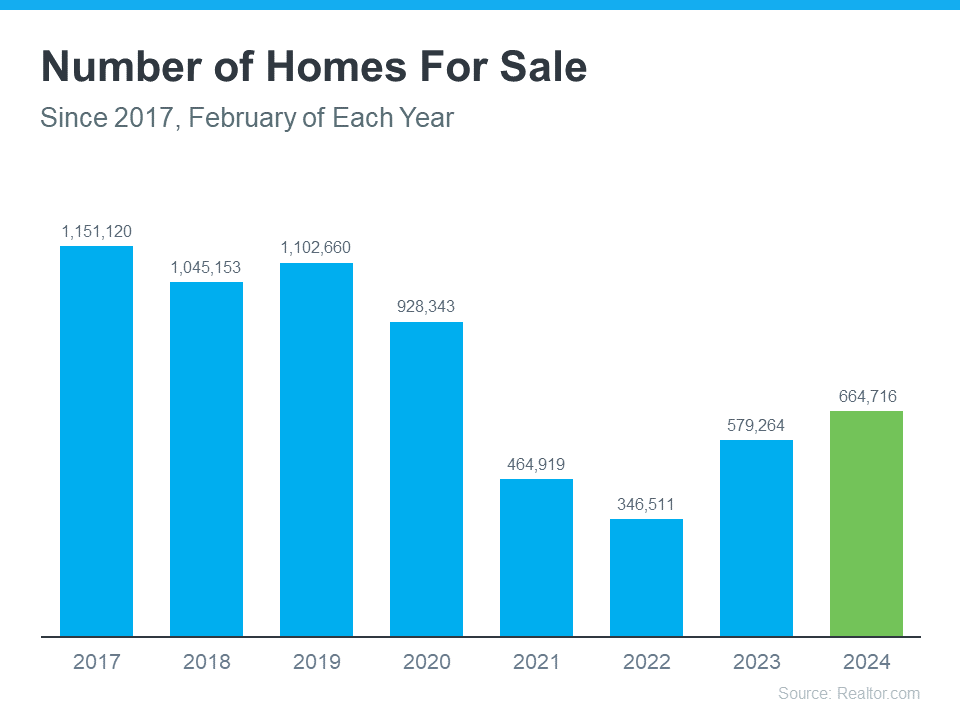 Graph that shows the number of homes for sale since 2017, February of each year. Graph displays February of 2024 had 664,716 homes on the market. That is a national number. The Tallahassee real estate market number would be smaller.